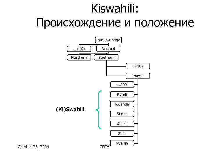    Kiswahili:  Происхождение и положение      Benue-Congo
