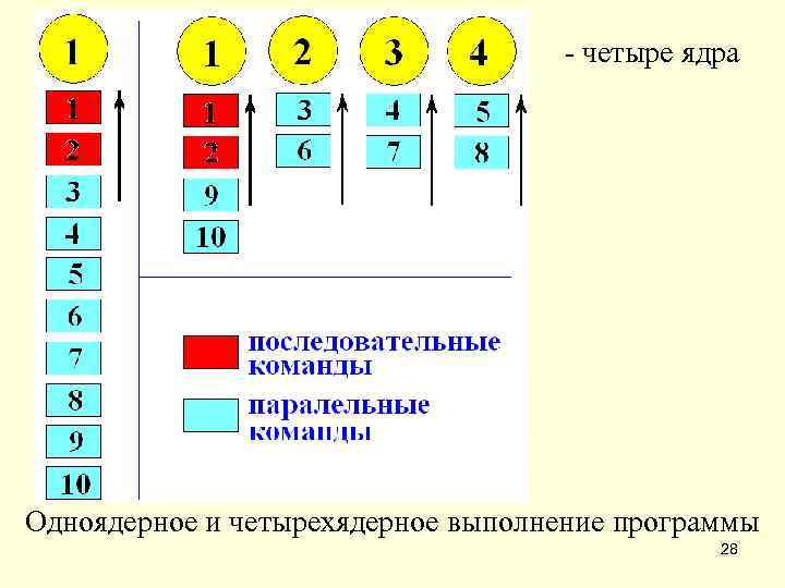       - четыре ядра Одноядерное и четырехядерное выполнение программы