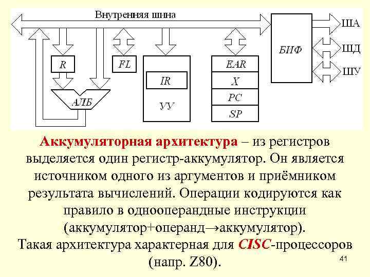   Аккумуляторная архитектура – из регистров  выделяется один регистр-аккумулятор. Он является 