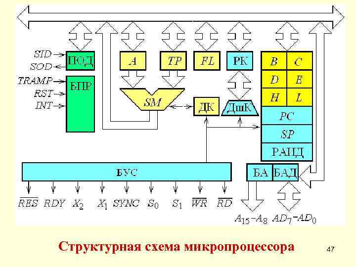 Структурная схема микропроцессора  47 