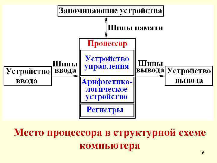 Место процессора в структурной схеме   компьютера   9 