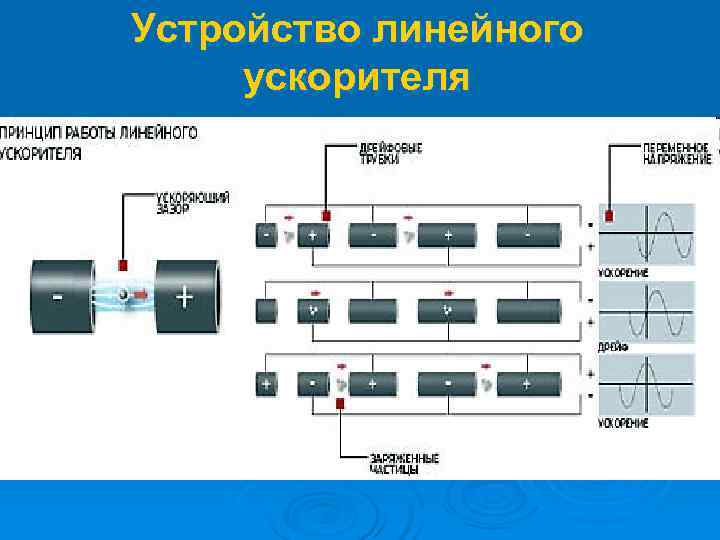 Линейный ускоритель схема