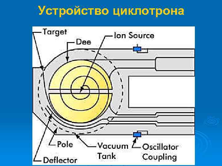 Устройство циклотрона 