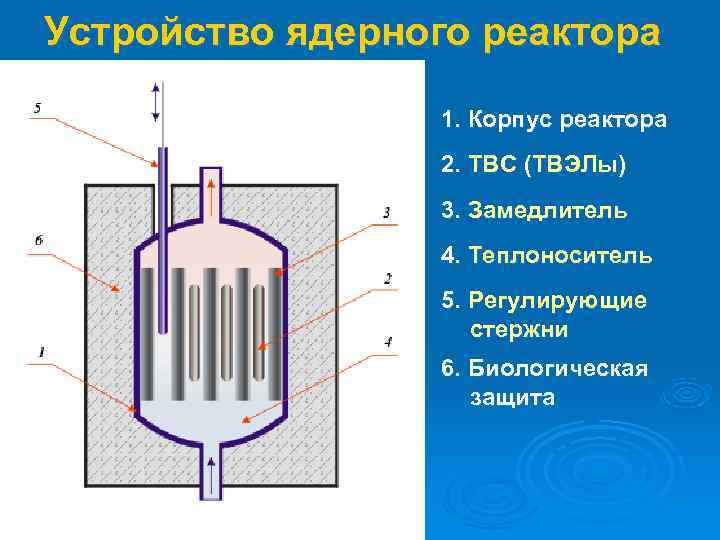 Что такое ядерный реактор назовите основные. Строение атомного реактора. Устройство ядерного реактора. Ядерный реактор схема. Устройство ядерного реактора схема.