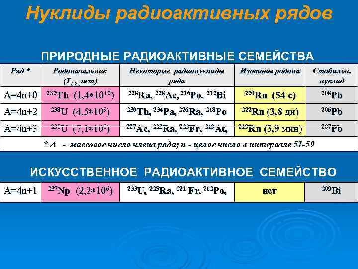 Запишите реакцию естественного радиоактивного