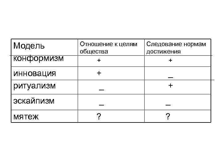 Модель  Отношение к целям  Следование нормам   общества  достижения конформизм