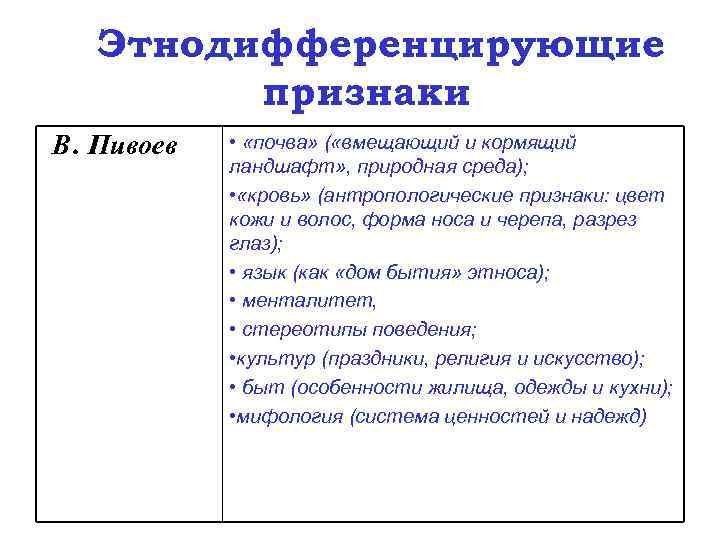 Этнодифференцирующие признаки В. Пивоев • «почва» ( «вмещающий и кормящий ландшафт» , природная среда);