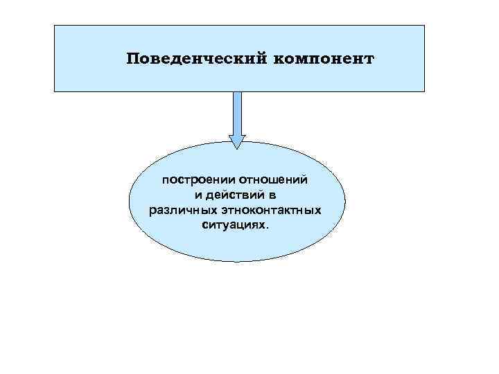 Поведенческий компонент построении отношений и действий в различных этноконтактных ситуациях. 