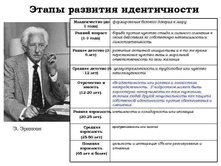 Этапы развития идентичности Младенчество (до формирование базового доверия к миру 1 года) Ранний возраст