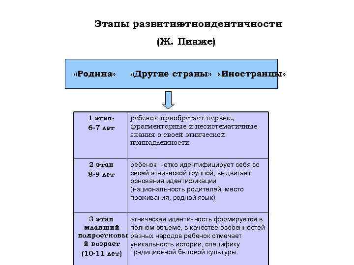 Этапы развития этноидентичности (Ж. Пиаже) «Родина» «Другие страны» «Иностранцы» 1 этап 6 -7 лет