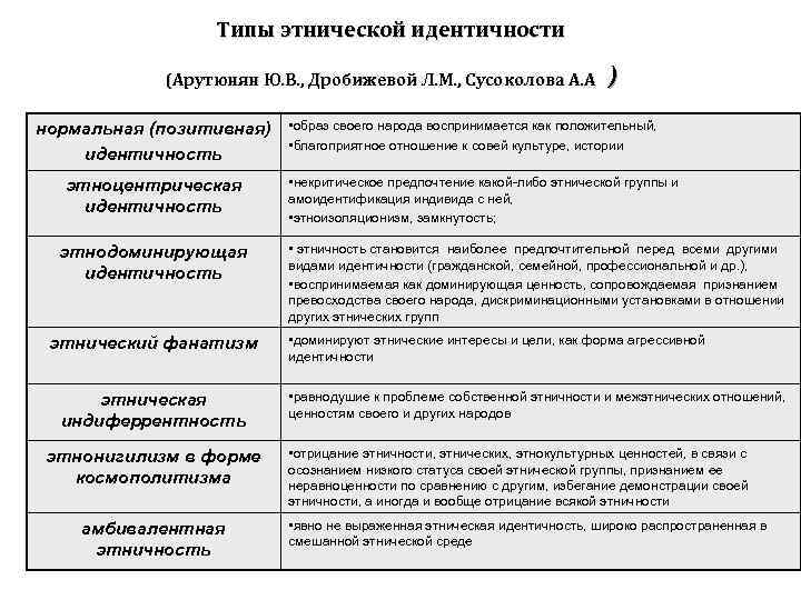 Типы этнической идентичности (Арутюнян Ю. В. , Дробижевой Л. М. , Сусоколова А. А