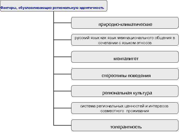 Факторы, обуславливающие региональную идентичность природно-климатические русский язык как язык межнационального общения в сочетании с