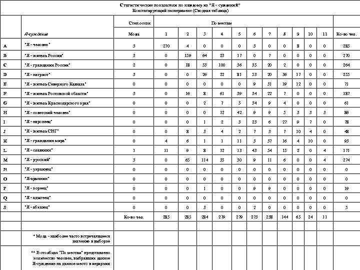 Статистические показатели по каждому из 