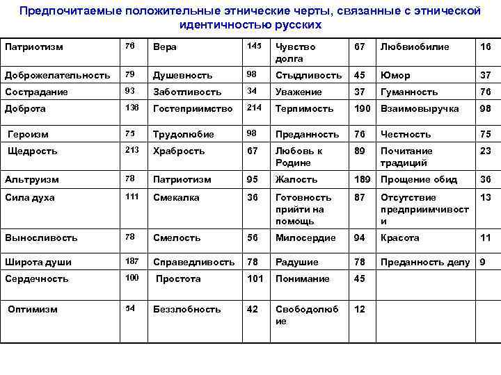 Предпочитаемые положительные этнические черты, связанные с этнической идентичностью русских Патриотизм 76 Вера 145 Чувство