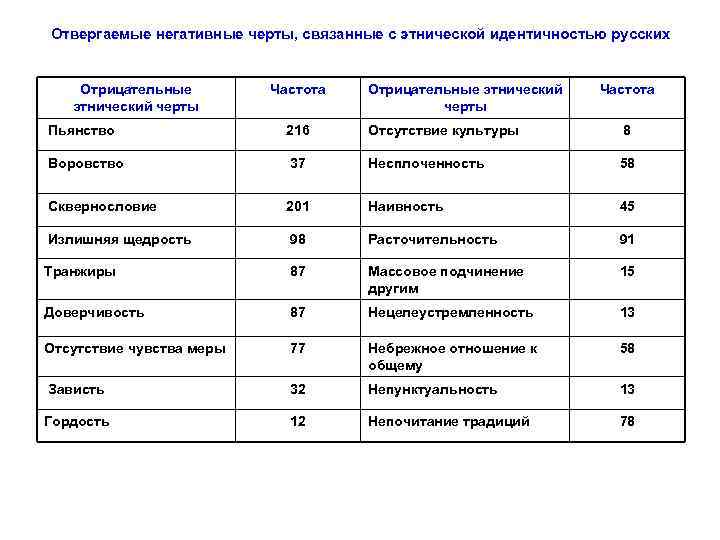 Отвергаемые негативные черты, связанные с этнической идентичностью русских Отрицательные этнический черты Частота Пьянство 216