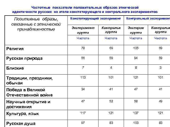 Частотные показатели положительных образов этнической идентичности русских на этапе констатирующего и контрольного экспериментов Позитивные