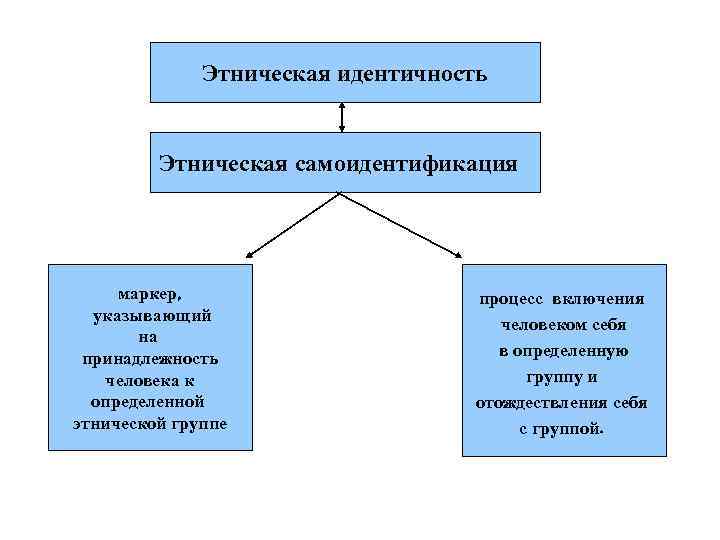 Этническая общность и этническая идентичность