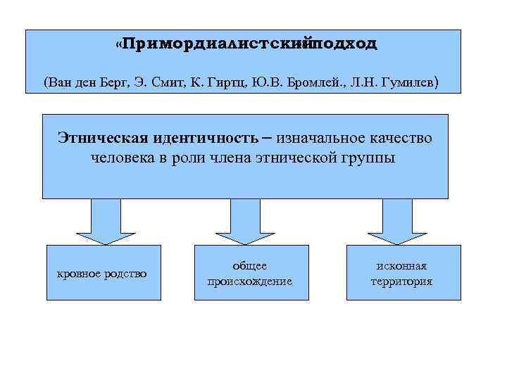  «Примордиалистскийподход » (Ван ден Берг, Э. Смит, К. Гиртц, Ю. В. Бромлей. ,