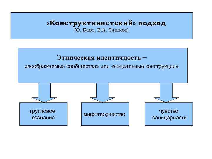  «Конструктивистский» подход (Ф. Барт, В. А. Тишков) Этническая идентичность – «воображаемые сообщества» или