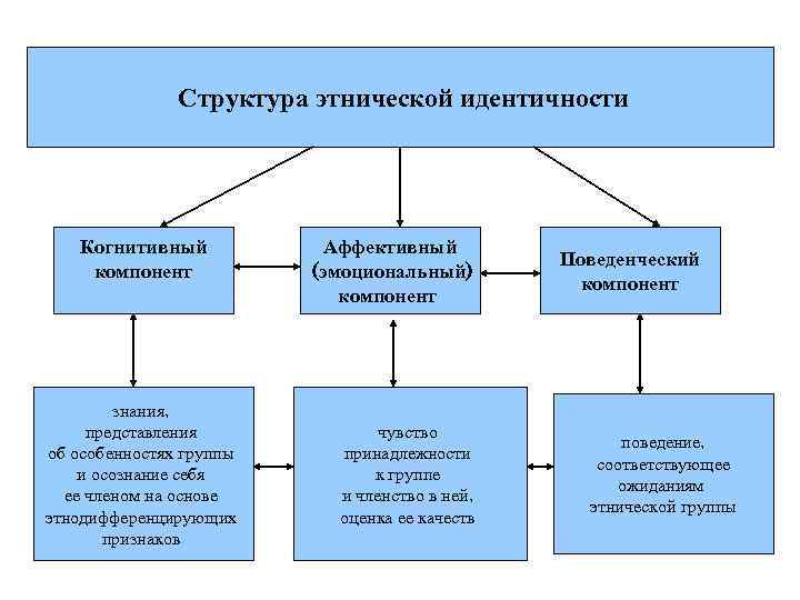 Структура этнической идентичности Когнитивный компонент знания, представления об особенностях группы и осознание себя ее