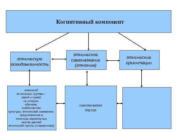 Когнитивный компонент этническую осведомленность знания об этнических группах – своей и чужой, их истории,