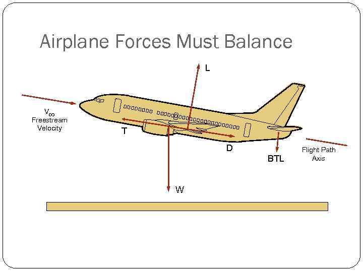  Airplane Forces Must Balance     L  V¥ Freestream 