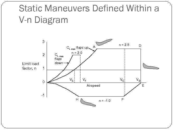 Static Maneuvers Defined Within a V-n Diagram  3     