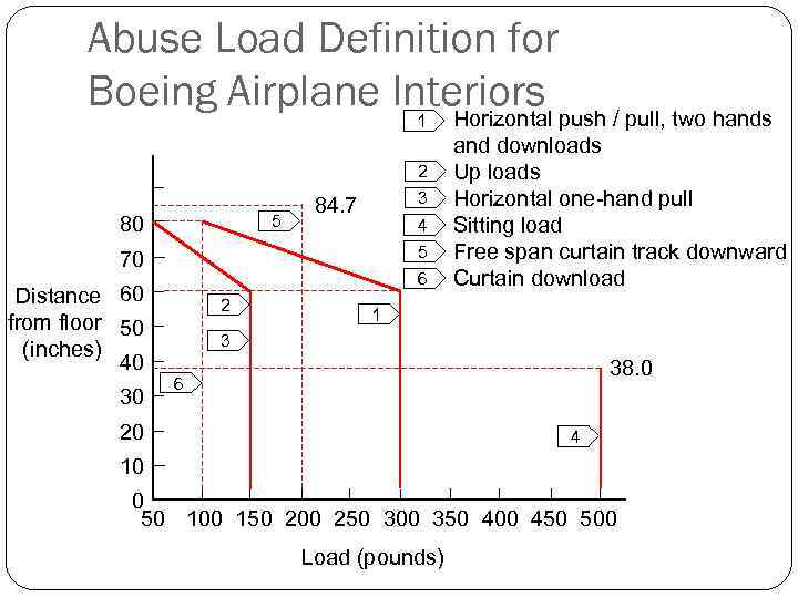   Abuse Load Definition for  Boeing Airplane Interiors push / pull, two