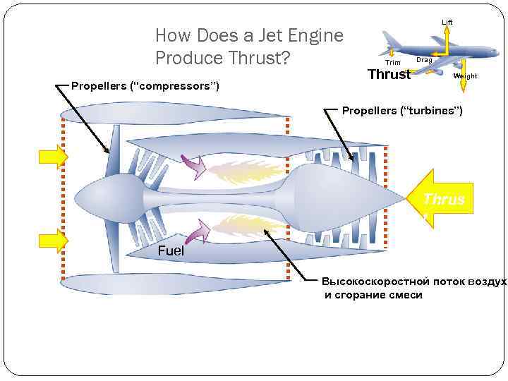       Lift    How Does a Jet