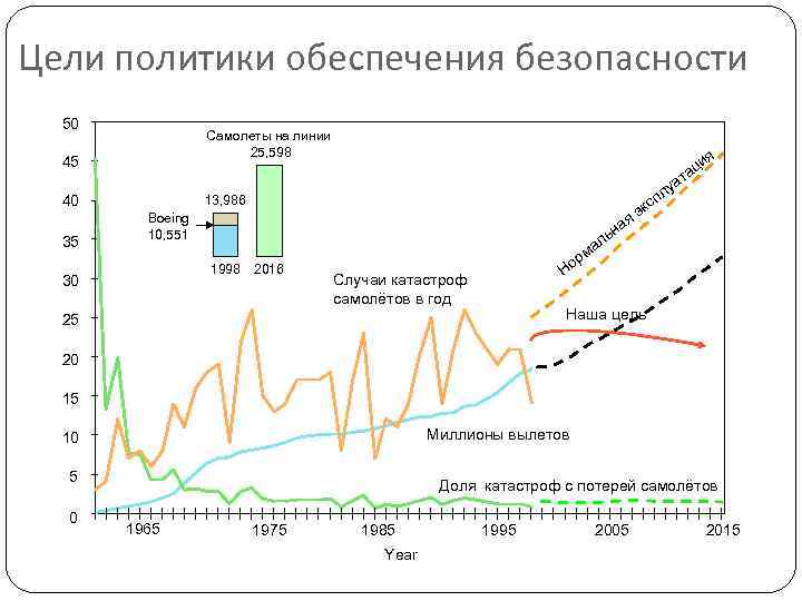 Цели политики обеспечения безопасности  50    Самолеты на линии  