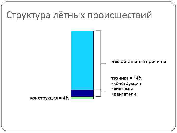 Структура лётных происшествий      Все остальные причины   