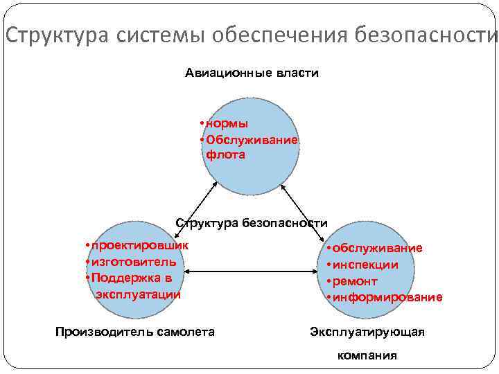 Структура системы обеспечения безопасности    Авиационные власти     