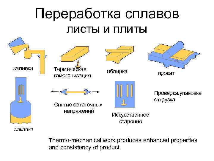    Переработка сплавов   листы и плиты  заливка Термическая 