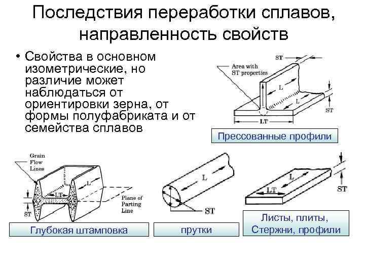  Последствия переработки сплавов,  направленность свойств • Свойства в основном  изометрические, но