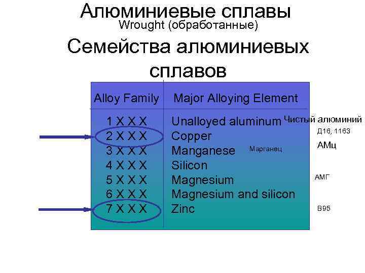  Алюминиевые сплавы  Wrought (обработанные) Семейства алюминиевых  сплавов  Alloy Family 