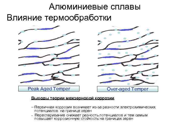    Алюминиевые сплавы Влияние термообработки   Peak Aged Temper  