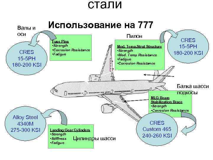        стали  Валы и  Использование на