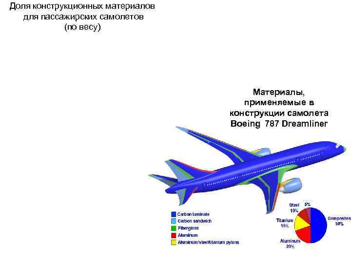 Доля конструкционных материалов  для пассажирских самолетов   (по весу)   