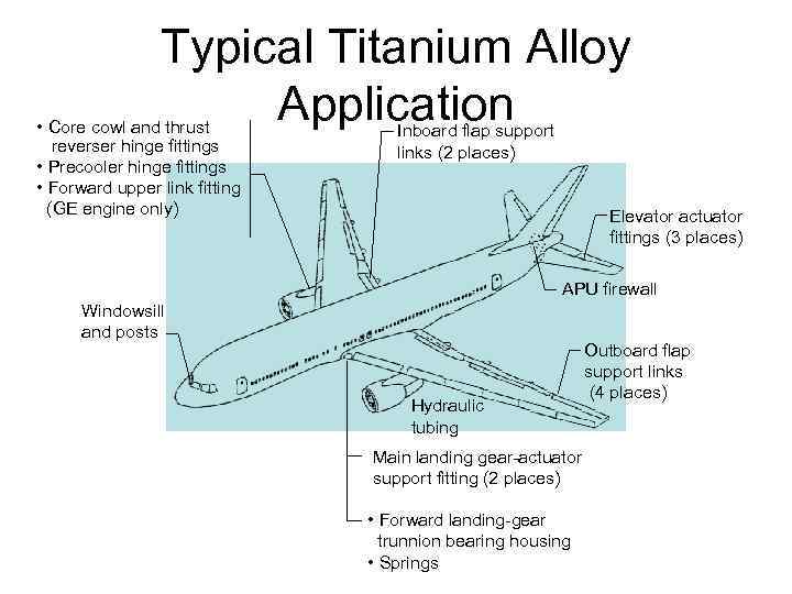    Typical Titanium Alloy • Core cowl and thrust   