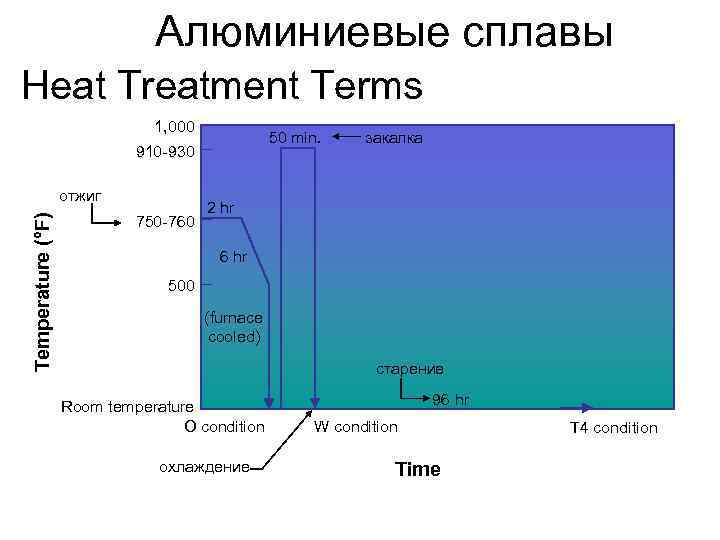      Алюминиевые сплавы Heat Treatment Terms    