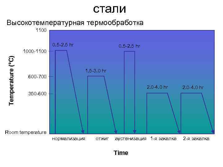     стали Высокотемпературная термообработка     1100  