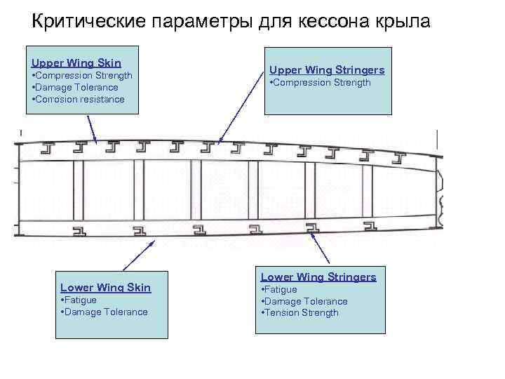 Критические параметры для кессона крыла Upper Wing Skin • Compression Strength Upper Wing Stringers