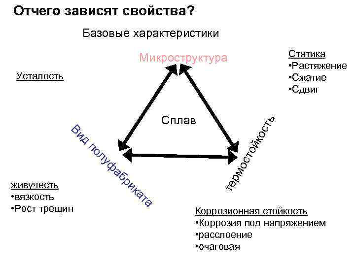 Отчего зависят свойства?   Базовые характеристики      Микроструктура 
