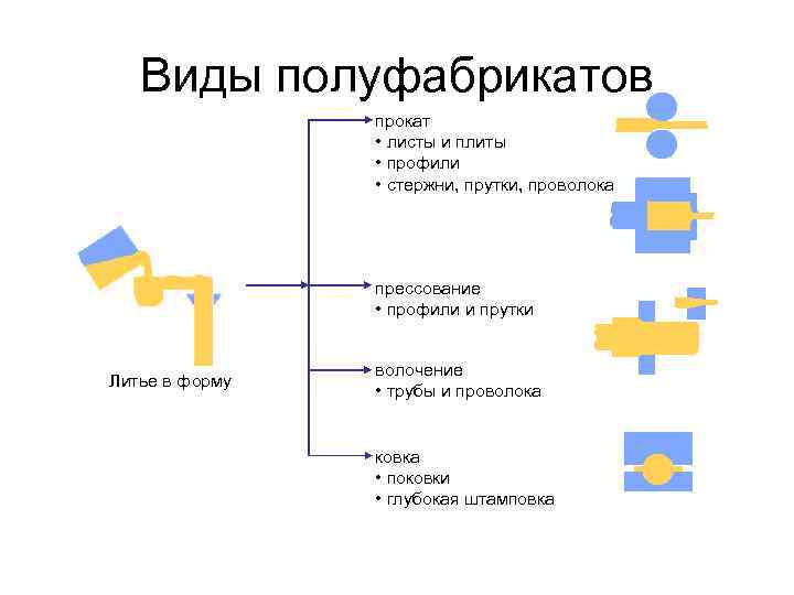   Виды полуфабрикатов   прокат   • листы и плиты 
