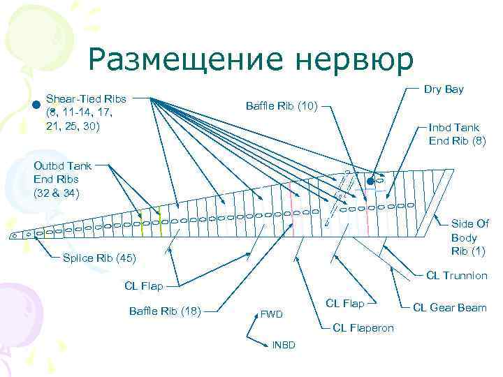 Размещение нервюр Dry Bay • . Shear-Tied Ribs (8, 11 -14, 17, 21, 25,