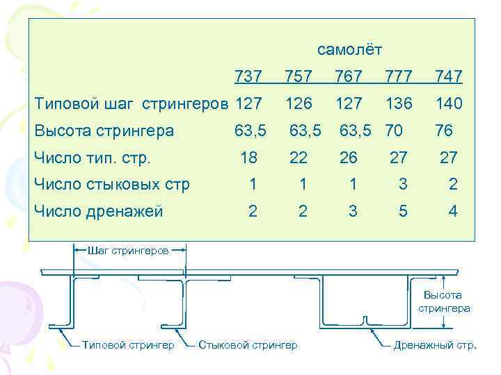 Upper Panel 737 757 767 777 747 Configurations самолёт Типовой шаг стрингеров 127 126