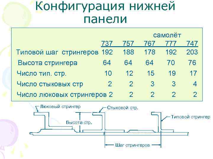 Конфигурация нижней панели 737 Типовой шаг стрингеров 192 Высота стрингера 64 Число тип. стр.