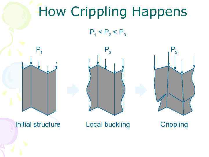 How Crippling Happens P 1 < P 2 < P 3 P 1 P