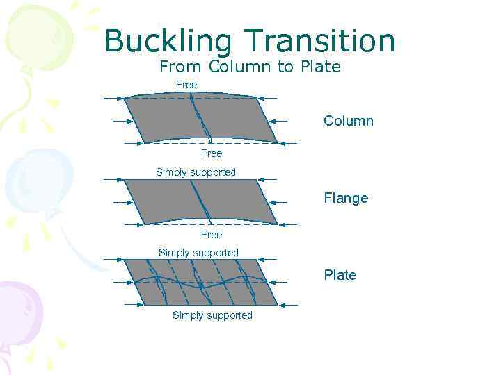 Buckling Transition From Column to Plate Free Column Free Simply supported Flange Free Simply