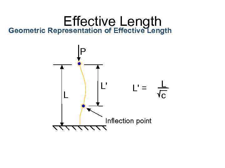 Effective Length Geometric Representation of Effective Length P L L' L' = Inflection point